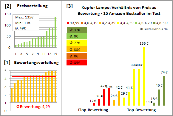 kupfer-lampe Test Bewertung