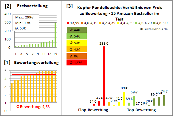 kupfer-pendelleuchte Test Bewertung
