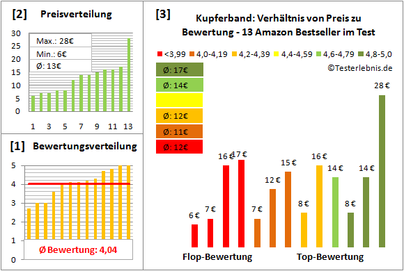 kupferband Test Bewertung