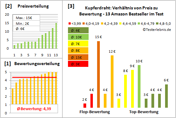 kupferdraht Test Bewertung