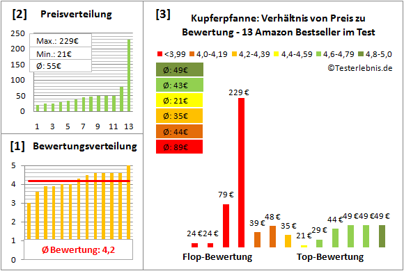 kupferpfanne Test Bewertung