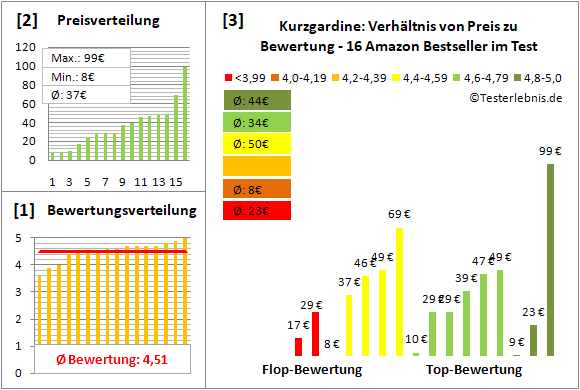 kurzgardine Test Bewertung