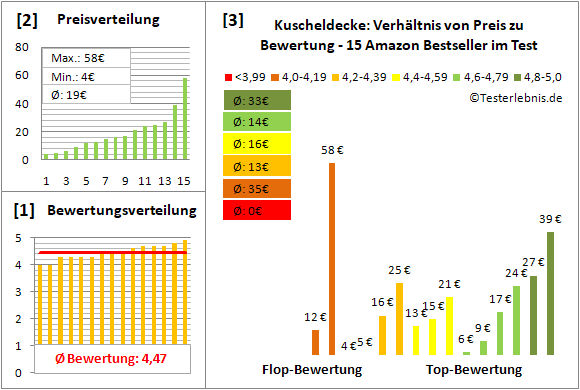 kuscheldecke Test Bewertung