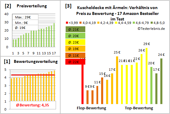 kuscheldecke-mit-ärmeln Test Bewertung