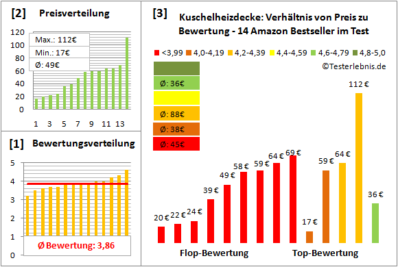 kuschelheizdecke Test Bewertung