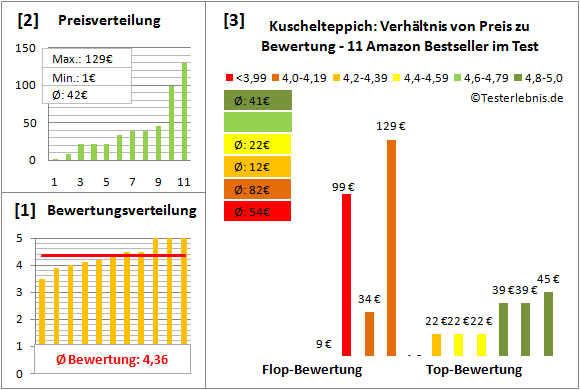 kuschelteppich Test Bewertung