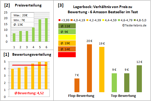 lagerbock Test Bewertung