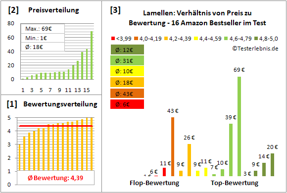 lamellen Test Bewertung