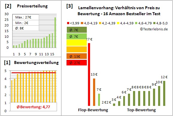 lamellenvorhang Test Bewertung