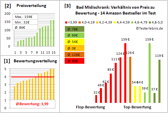 bad-midischrank Test Bewertung