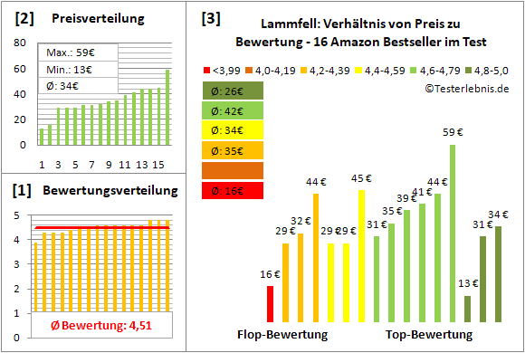 lammfell Test Bewertung