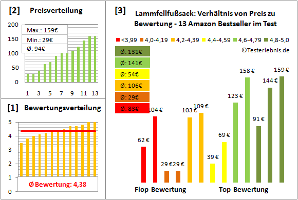 lammfellfusssack Test Bewertung