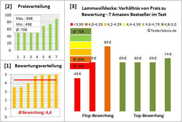 lammwolldecke Test Bewertung