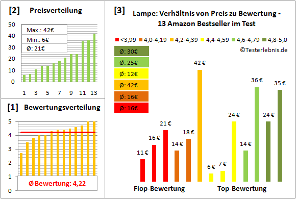 lampe Test Bewertung