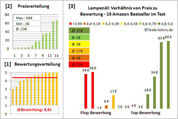 lampenoel Test Bewertung