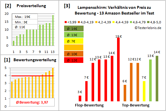 lampenschirm Test Bewertung