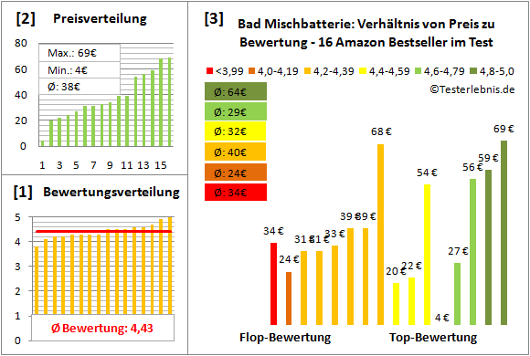 bad-mischbatterie Test Bewertung