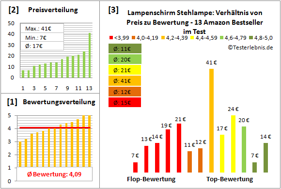 lampenschirm-stehlampe Test Bewertung