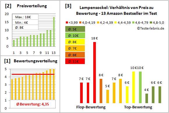 lampensockel Test Bewertung