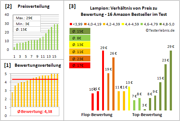 lampion Test Bewertung