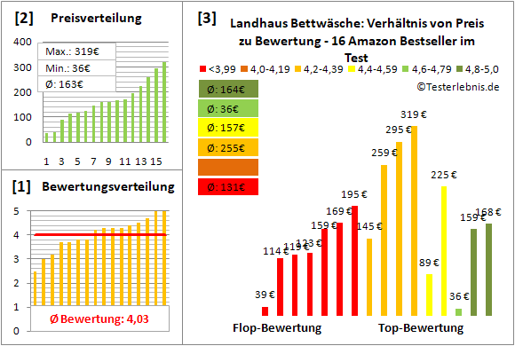 landhaus-bettwaesche Test Bewertung