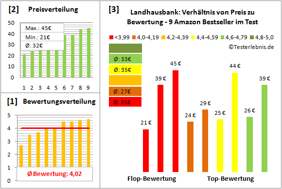 landhausbank Test Bewertung