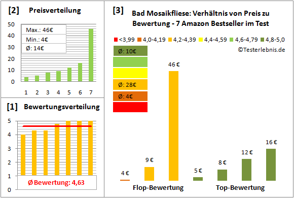 bad-mosaikfliese Test Bewertung