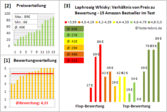 laphroaig-whisky Test Bewertung