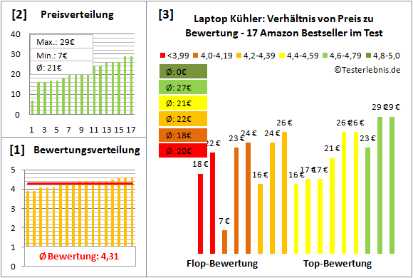 laptop-kuehler Test Bewertung