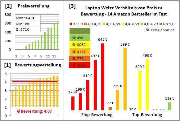 laptop-weiss Test Bewertung