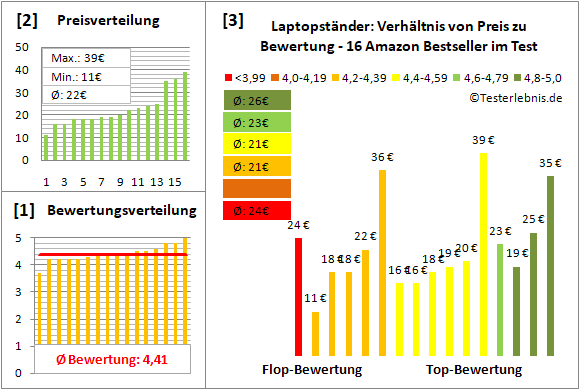 laptopstaender Test Bewertung