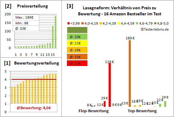 lasagneform Test Bewertung