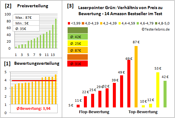 laserpointer-gruen Test Bewertung