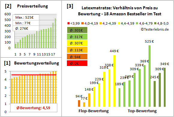 latexmatratze Test Bewertung