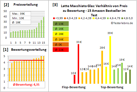 latte-macchiato-glas Test Bewertung