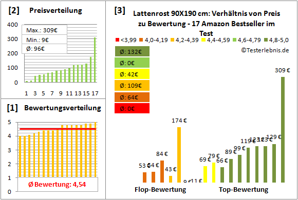 lattenrost-90x190-cm Test Bewertung