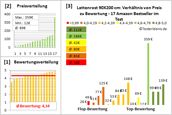 lattenrost-90x200-cm Test Bewertung