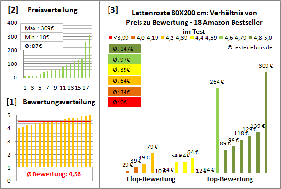 lattenroste-80x200-cm Test Bewertung