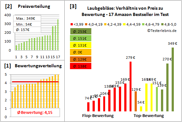 laubgeblaese Test Bewertung