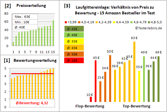 laufgittereinlage Test Bewertung