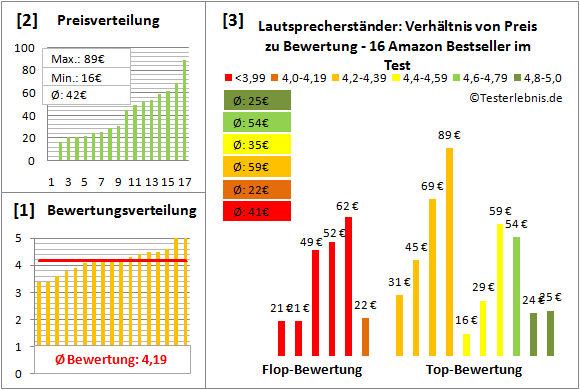 lautsprecherstaender Test Bewertung