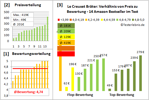 le-creuset-braeter Test Bewertung