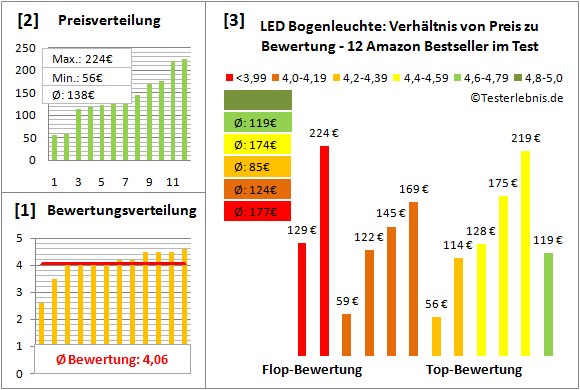 led-bogenleuchte Test Bewertung