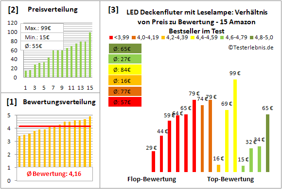 led-deckenfluter-mit-leselampe Test Bewertung