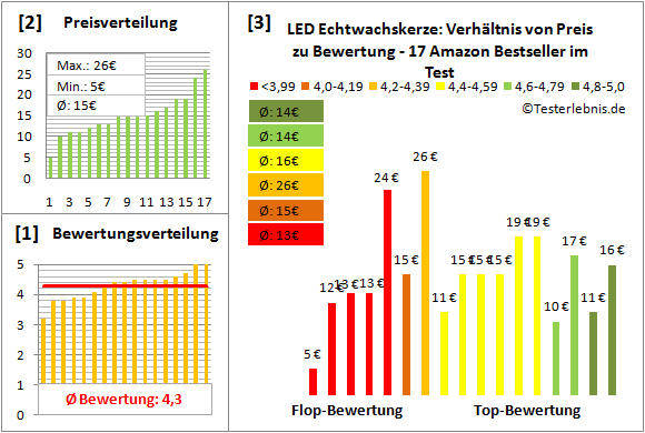 led-echtwachskerze Test Bewertung