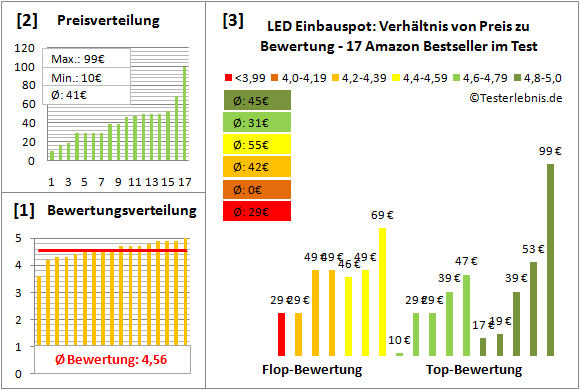 led-einbauspot Test Bewertung