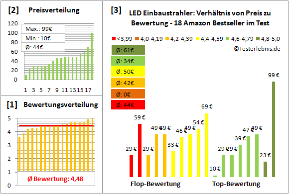 led-einbaustrahler Test Bewertung