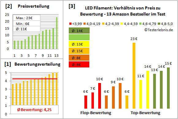 led-filament Test Bewertung
