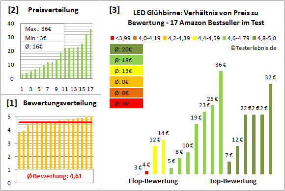 led-gluehbirne Test Bewertung