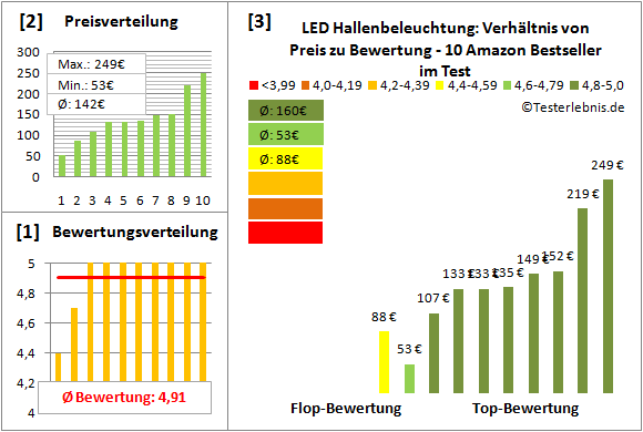led-hallenbeleuchtung Test Bewertung